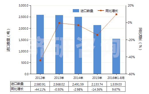 2012-2016年8月中國黑色印刷油墨(不論是否固體或濃縮)(HS32151100)進(jìn)口量及增速統(tǒng)計(jì)